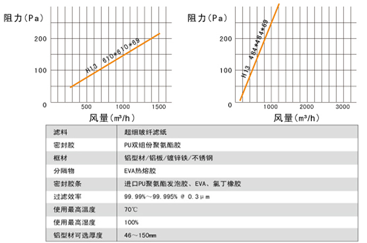 無隔板高效空氣過濾器阻力與風量關(guān)系圖