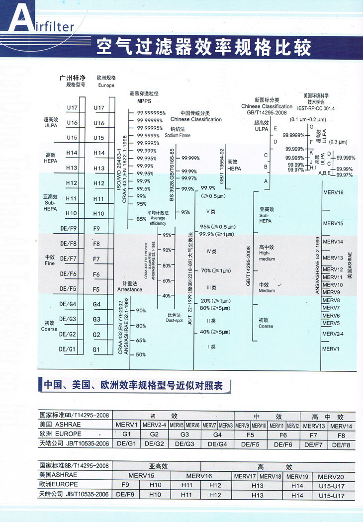 空氣過(guò)濾器效率規(guī)格比較