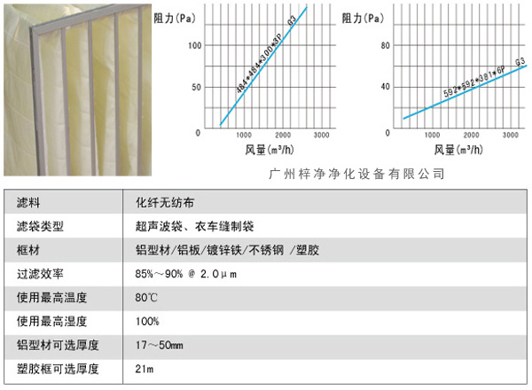 G3袋式初效過濾器風量、阻力、使用環(huán)境圖解。