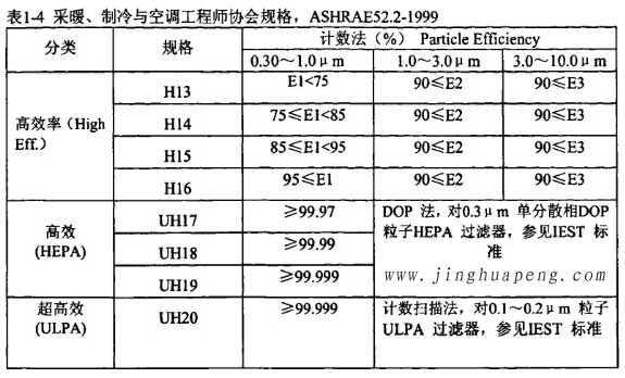 表1-4采暖、制冷秘空調(diào)工程師協(xié)會規(guī)格，ASHRAE52.2-1999