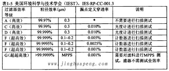 美國環(huán)境科學(xué)與技術(shù)學(xué)會(IEST),IES-RP-CC*001.3