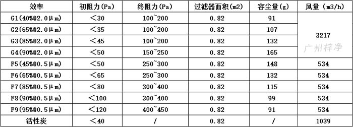 可拆式初效過濾器595*595*46尺寸風量、容塵量、過濾面積。