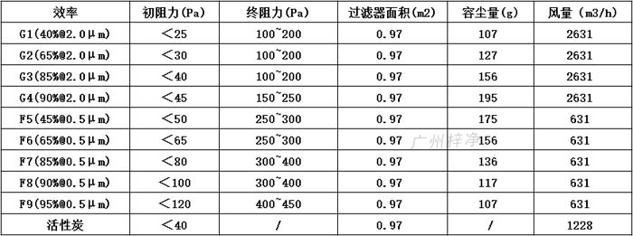 普通雙面保護網初效過濾器595*595*46尺寸風量、容塵量、過濾面積。