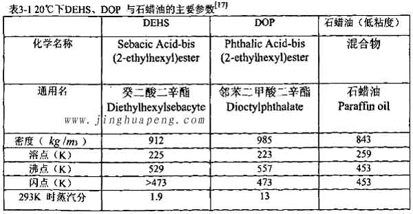 表3-1 20度下DEHS、DOP與石蠟油的主要參數(shù)