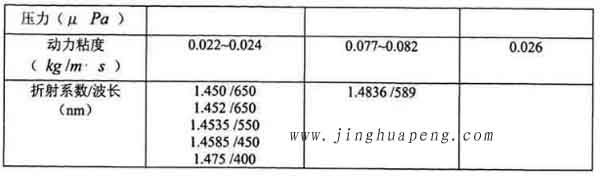 表3-1 20度下DEHS、DOP與石蠟油的主要參數(shù)2