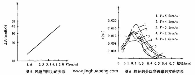 對過濾器分級效率的測定采用LAS-X型激光粒子計數(shù)器，測試結(jié)果整理