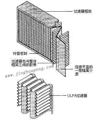 紙隔板高效過濾器結構圖主要由框架、濾芯、隔離介質、密封墊組成