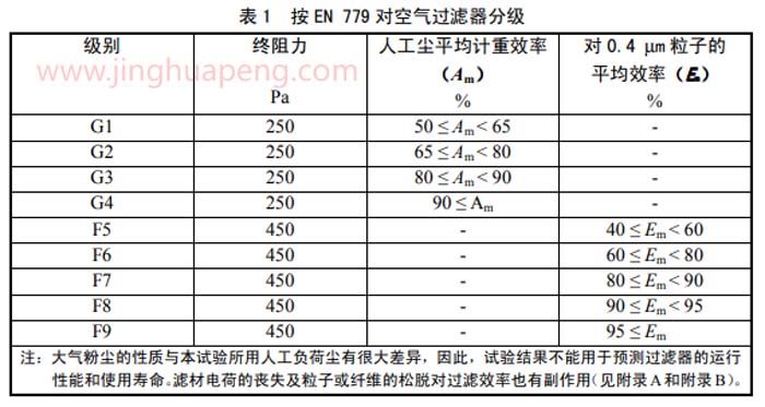 按EN779對(duì)空氣過(guò)濾器分級(jí)