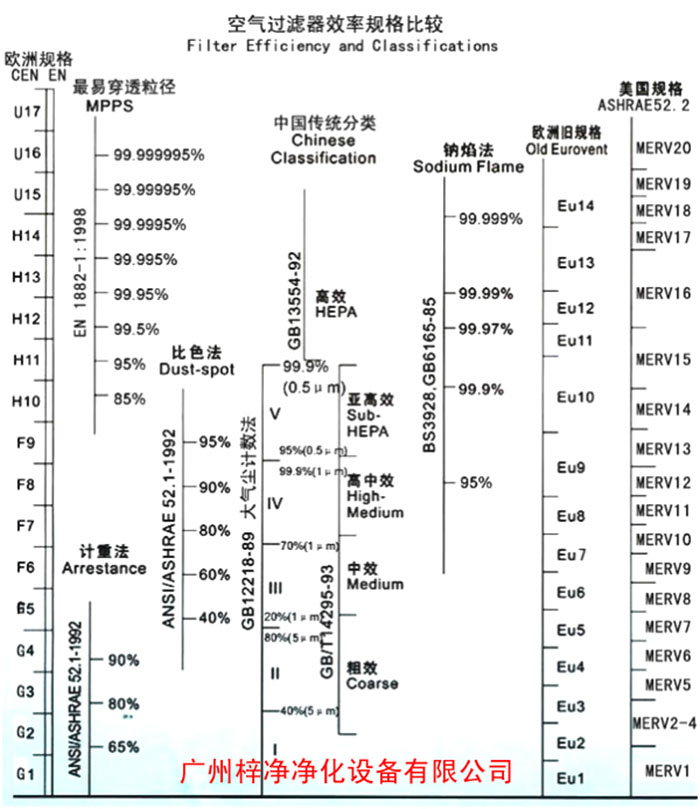 F5級袋式中效空氣過濾器過濾級別一般分為歐州標(biāo)準(zhǔn)、美國標(biāo)準(zhǔn)、我國標(biāo)準(zhǔn)